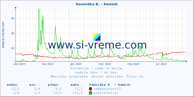 POVPREČJE :: Stržen - Dol. Jezero :: temperatura | pretok | višina :: zadnje leto / en dan.