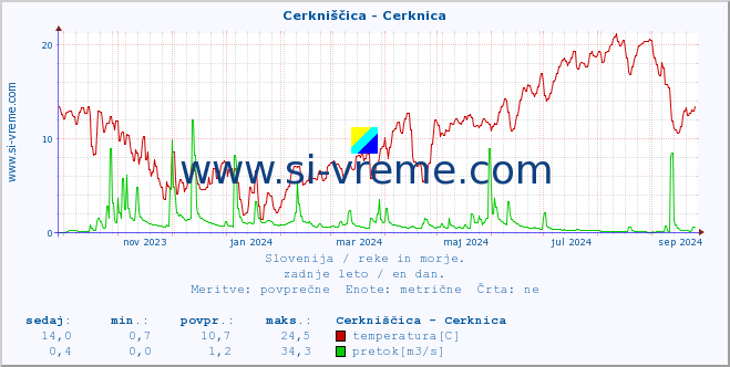 POVPREČJE :: Cerkniščica - Cerknica :: temperatura | pretok | višina :: zadnje leto / en dan.