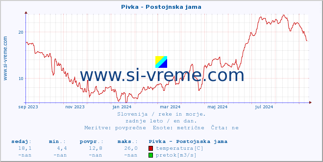 POVPREČJE :: Pivka - Postojnska jama :: temperatura | pretok | višina :: zadnje leto / en dan.