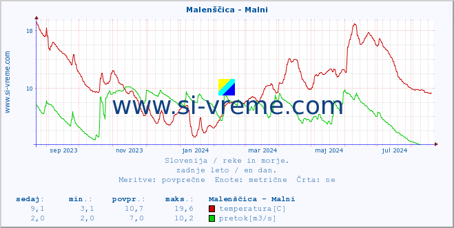 POVPREČJE :: Malenščica - Malni :: temperatura | pretok | višina :: zadnje leto / en dan.