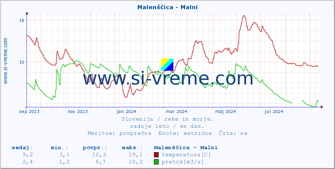 POVPREČJE :: Malenščica - Malni :: temperatura | pretok | višina :: zadnje leto / en dan.