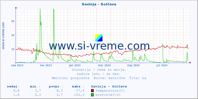 POVPREČJE :: Savinja - Solčava :: temperatura | pretok | višina :: zadnje leto / en dan.