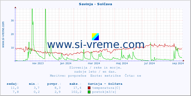 POVPREČJE :: Savinja - Solčava :: temperatura | pretok | višina :: zadnje leto / en dan.