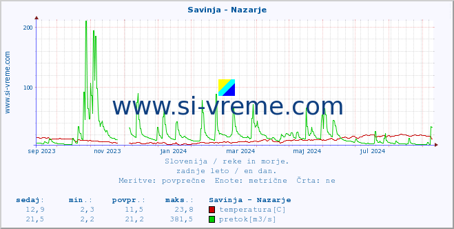 POVPREČJE :: Savinja - Nazarje :: temperatura | pretok | višina :: zadnje leto / en dan.