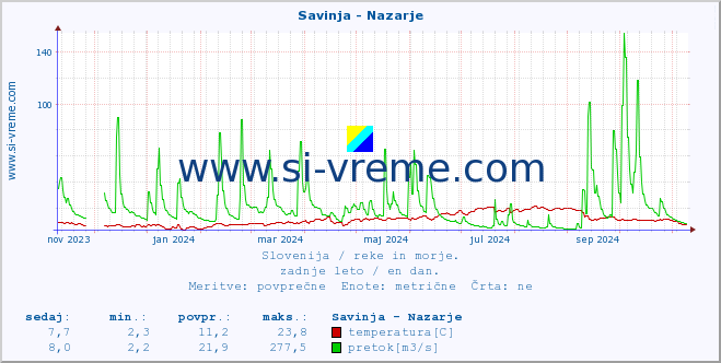 POVPREČJE :: Savinja - Nazarje :: temperatura | pretok | višina :: zadnje leto / en dan.