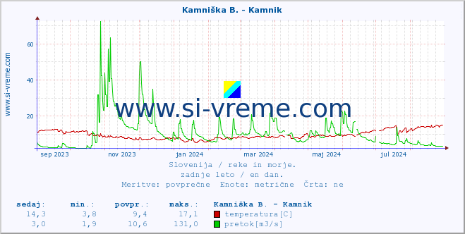 POVPREČJE :: Savinja - Letuš :: temperatura | pretok | višina :: zadnje leto / en dan.