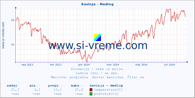 POVPREČJE :: Savinja - Medlog :: temperatura | pretok | višina :: zadnje leto / en dan.