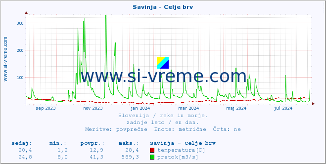 POVPREČJE :: Savinja - Celje brv :: temperatura | pretok | višina :: zadnje leto / en dan.