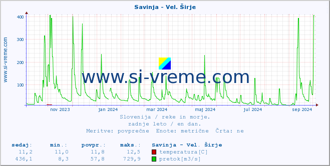 POVPREČJE :: Savinja - Vel. Širje :: temperatura | pretok | višina :: zadnje leto / en dan.