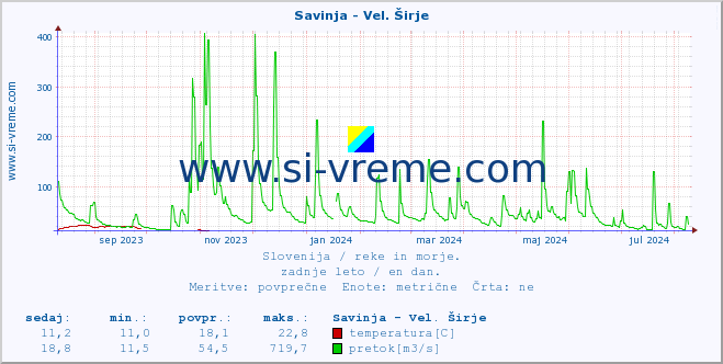 POVPREČJE :: Savinja - Vel. Širje :: temperatura | pretok | višina :: zadnje leto / en dan.