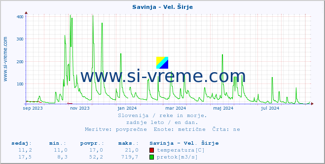 POVPREČJE :: Savinja - Vel. Širje :: temperatura | pretok | višina :: zadnje leto / en dan.