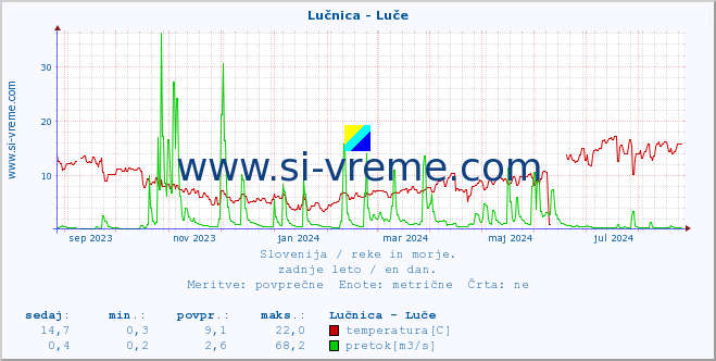 POVPREČJE :: Lučnica - Luče :: temperatura | pretok | višina :: zadnje leto / en dan.