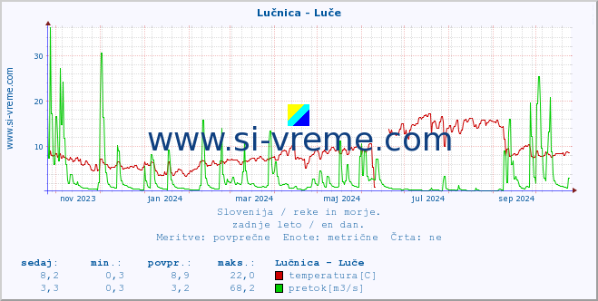 POVPREČJE :: Lučnica - Luče :: temperatura | pretok | višina :: zadnje leto / en dan.