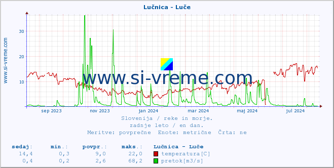 POVPREČJE :: Lučnica - Luče :: temperatura | pretok | višina :: zadnje leto / en dan.