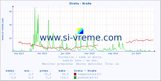 POVPREČJE :: Dreta - Kraše :: temperatura | pretok | višina :: zadnje leto / en dan.