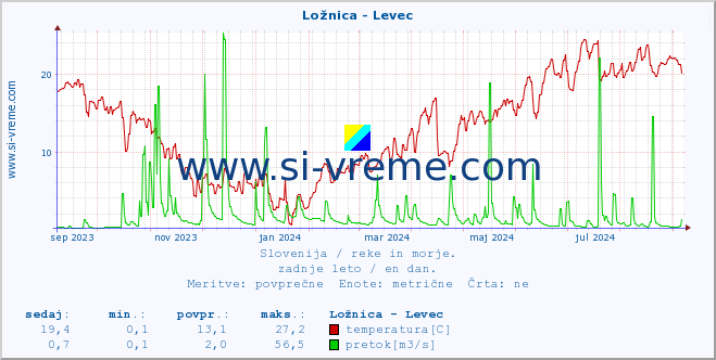 POVPREČJE :: Ložnica - Levec :: temperatura | pretok | višina :: zadnje leto / en dan.