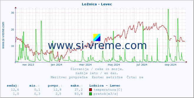 POVPREČJE :: Ložnica - Levec :: temperatura | pretok | višina :: zadnje leto / en dan.