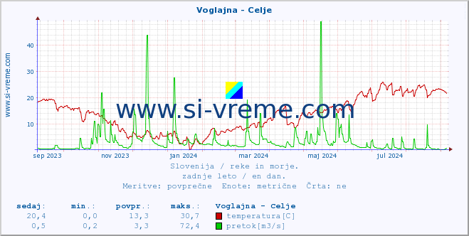 POVPREČJE :: Voglajna - Celje :: temperatura | pretok | višina :: zadnje leto / en dan.