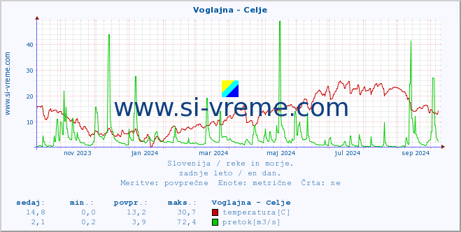 POVPREČJE :: Voglajna - Celje :: temperatura | pretok | višina :: zadnje leto / en dan.