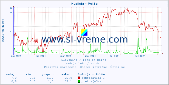 POVPREČJE :: Hudinja - Polže :: temperatura | pretok | višina :: zadnje leto / en dan.