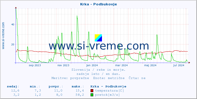 POVPREČJE :: Krka - Podbukovje :: temperatura | pretok | višina :: zadnje leto / en dan.