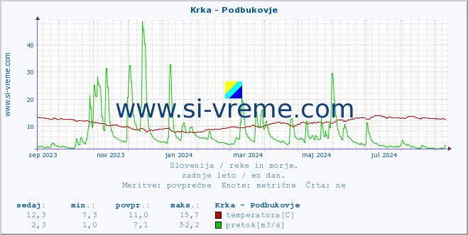 POVPREČJE :: Krka - Podbukovje :: temperatura | pretok | višina :: zadnje leto / en dan.