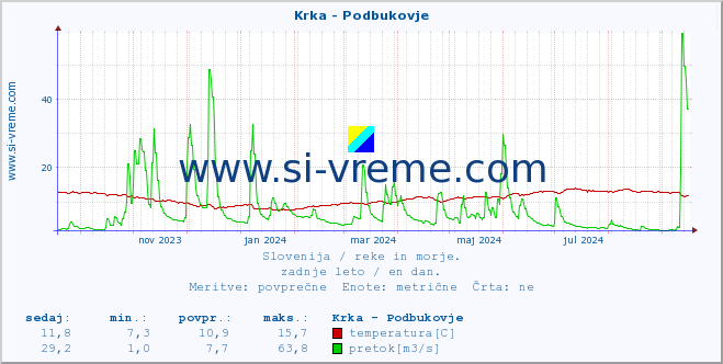 POVPREČJE :: Krka - Podbukovje :: temperatura | pretok | višina :: zadnje leto / en dan.