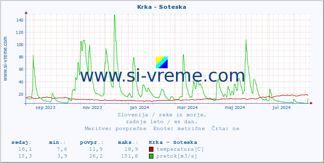 POVPREČJE :: Krka - Soteska :: temperatura | pretok | višina :: zadnje leto / en dan.