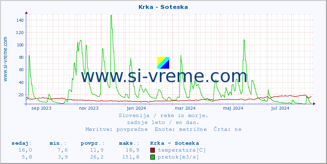 POVPREČJE :: Krka - Soteska :: temperatura | pretok | višina :: zadnje leto / en dan.