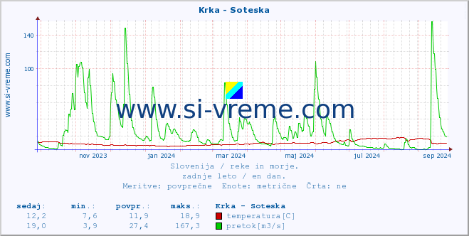 POVPREČJE :: Krka - Soteska :: temperatura | pretok | višina :: zadnje leto / en dan.