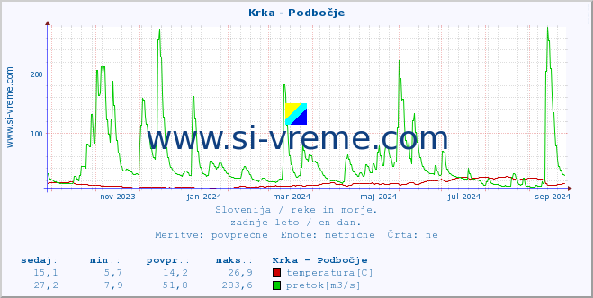 POVPREČJE :: Krka - Podbočje :: temperatura | pretok | višina :: zadnje leto / en dan.