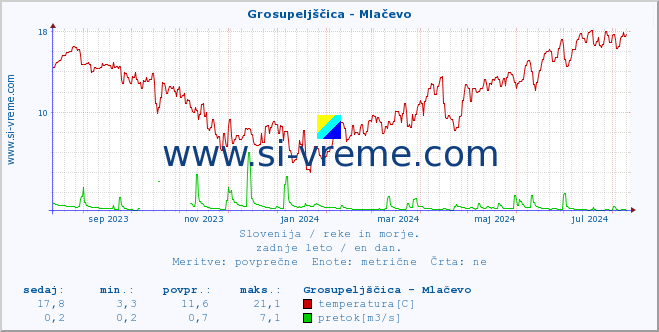 POVPREČJE :: Grosupeljščica - Mlačevo :: temperatura | pretok | višina :: zadnje leto / en dan.