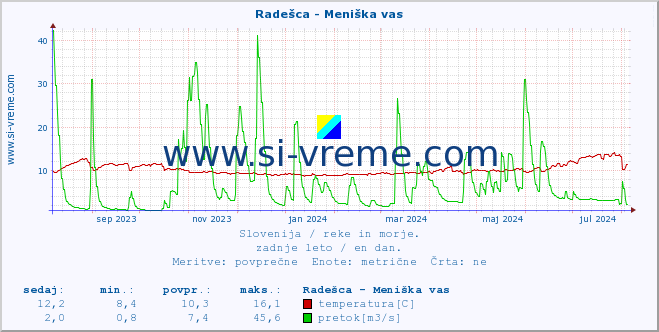 POVPREČJE :: Radešca - Meniška vas :: temperatura | pretok | višina :: zadnje leto / en dan.