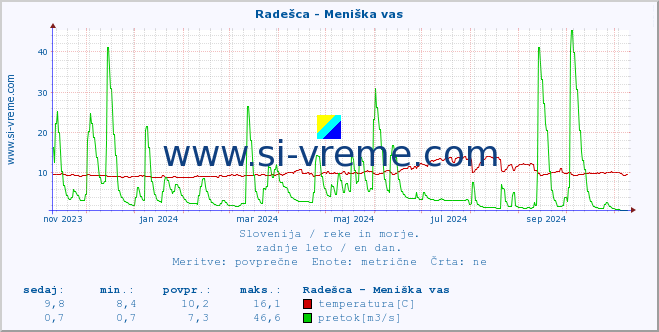 POVPREČJE :: Radešca - Meniška vas :: temperatura | pretok | višina :: zadnje leto / en dan.