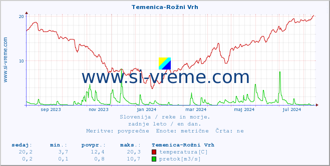 POVPREČJE :: Temenica-Rožni Vrh :: temperatura | pretok | višina :: zadnje leto / en dan.