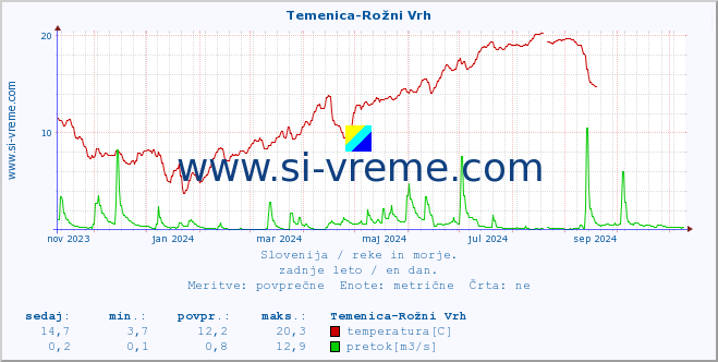 POVPREČJE :: Temenica-Rožni Vrh :: temperatura | pretok | višina :: zadnje leto / en dan.