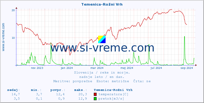 POVPREČJE :: Temenica-Rožni Vrh :: temperatura | pretok | višina :: zadnje leto / en dan.