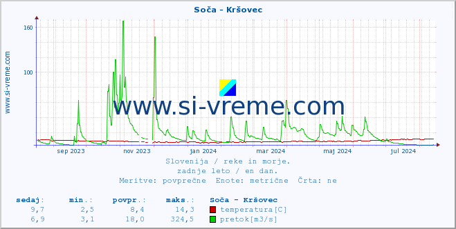 POVPREČJE :: Soča - Kršovec :: temperatura | pretok | višina :: zadnje leto / en dan.