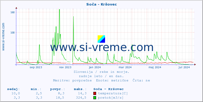 POVPREČJE :: Soča - Kršovec :: temperatura | pretok | višina :: zadnje leto / en dan.