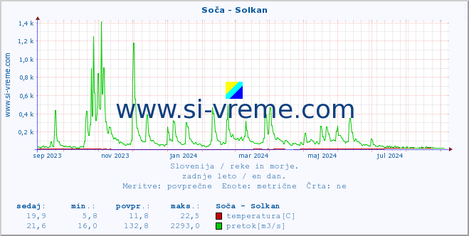 POVPREČJE :: Soča - Solkan :: temperatura | pretok | višina :: zadnje leto / en dan.