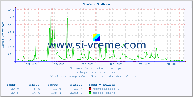 POVPREČJE :: Soča - Solkan :: temperatura | pretok | višina :: zadnje leto / en dan.