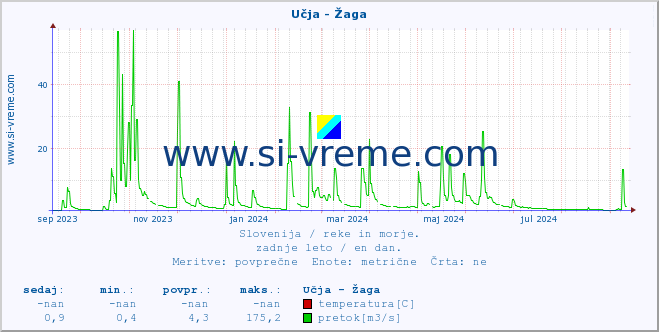 POVPREČJE :: Učja - Žaga :: temperatura | pretok | višina :: zadnje leto / en dan.