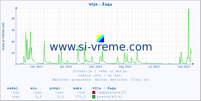 POVPREČJE :: Učja - Žaga :: temperatura | pretok | višina :: zadnje leto / en dan.