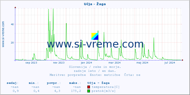 POVPREČJE :: Učja - Žaga :: temperatura | pretok | višina :: zadnje leto / en dan.