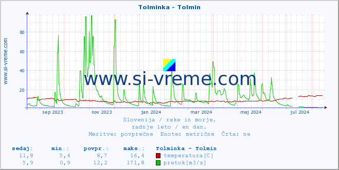 POVPREČJE :: Tolminka - Tolmin :: temperatura | pretok | višina :: zadnje leto / en dan.