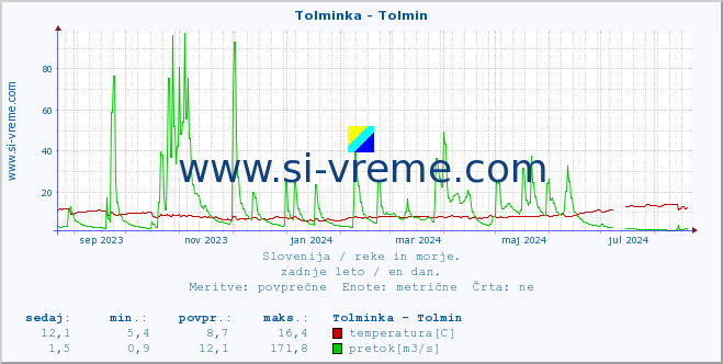 POVPREČJE :: Tolminka - Tolmin :: temperatura | pretok | višina :: zadnje leto / en dan.