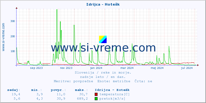 POVPREČJE :: Idrijca - Hotešk :: temperatura | pretok | višina :: zadnje leto / en dan.