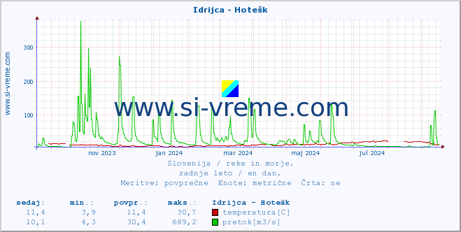 POVPREČJE :: Idrijca - Hotešk :: temperatura | pretok | višina :: zadnje leto / en dan.