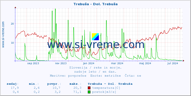 POVPREČJE :: Trebuša - Dol. Trebuša :: temperatura | pretok | višina :: zadnje leto / en dan.