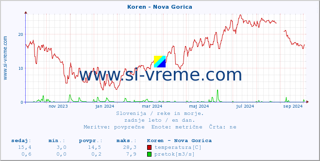 POVPREČJE :: Koren - Nova Gorica :: temperatura | pretok | višina :: zadnje leto / en dan.